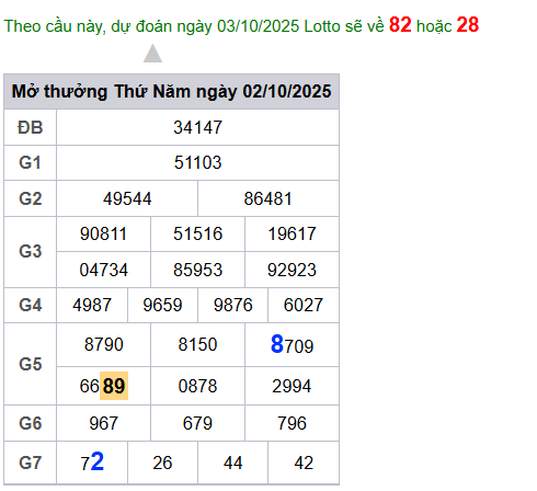 cau lo dep nhat xsmb 03-10-2025