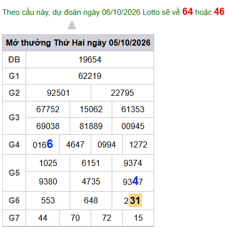 cau lo dep nhat xsmb 06-10-2026