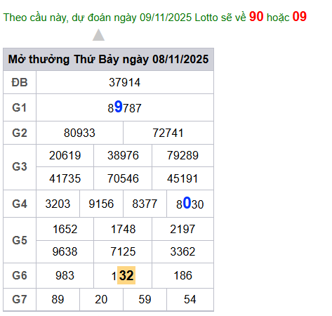 cau lo dep nhat xsmb 09-11-2025