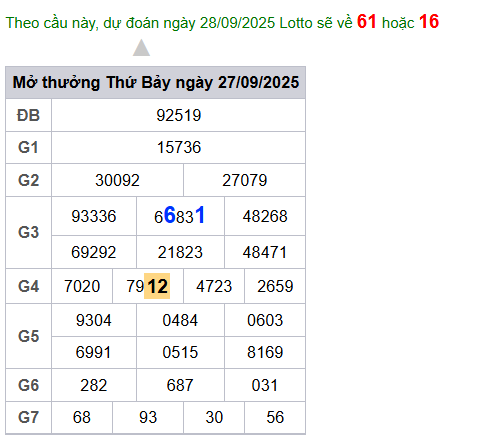 cau lo dep nhat xsmb 28-09-2025