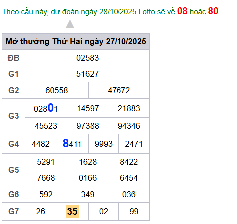 cau lo dep nhat xsmb 28-10-2025