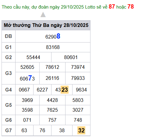 cau lo dep nhat xsmb 29-10-2025