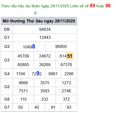 cau lo dep nhat xsmb 29-11-2025