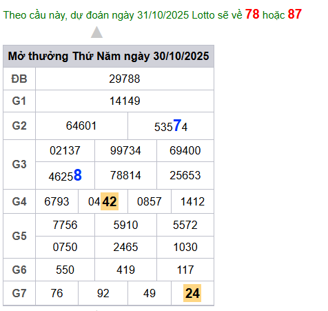 cau lo dep nhat xsmb 31-10-2025