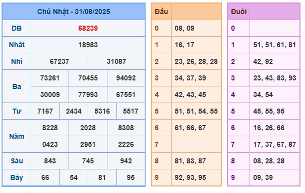 soi cau xsmb 01-09-2025