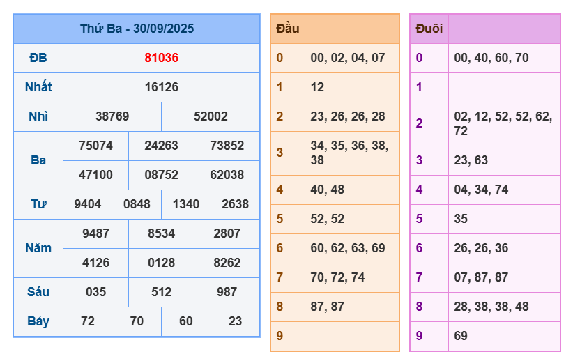 soi cau xsmb 01-10-2025