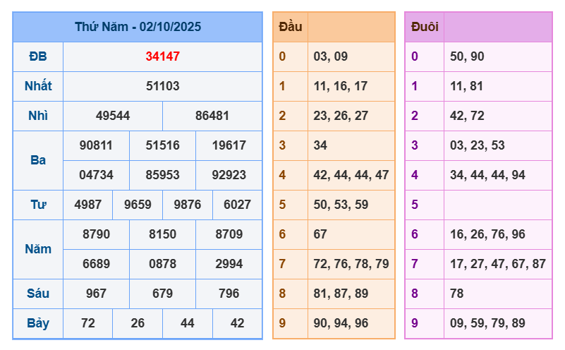 soi cau xsmb 03-10-2025