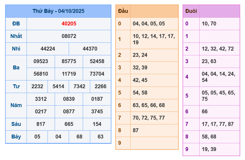 soi cau xsmb 05-10-2025