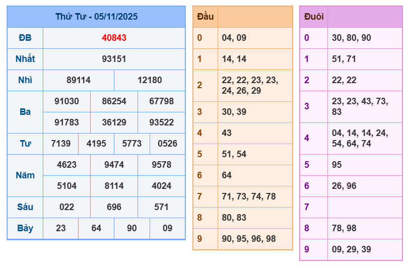soi cau xsmb 06-11-2025