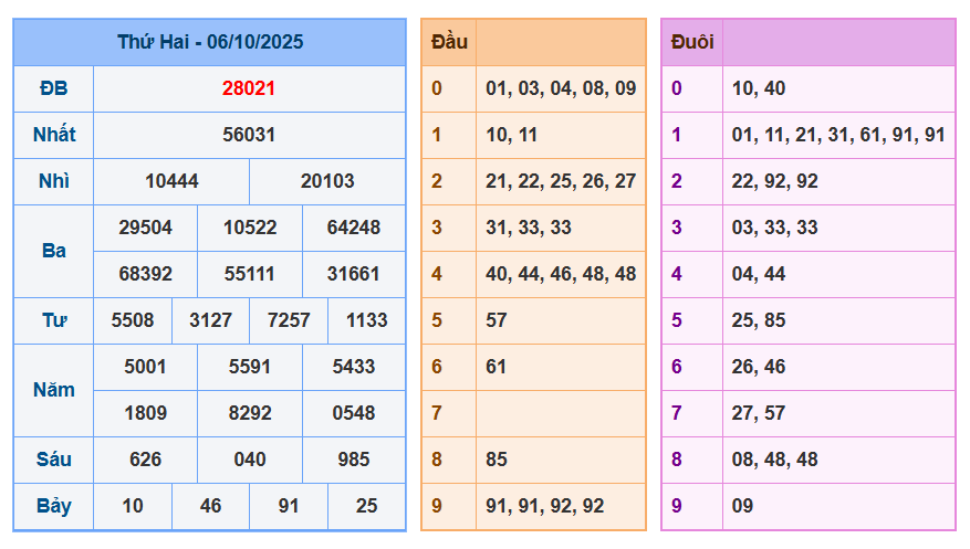 soi cau xsmb 07-10-2025