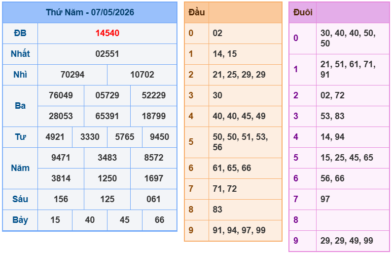 soi cau xsmb 08-05-2026