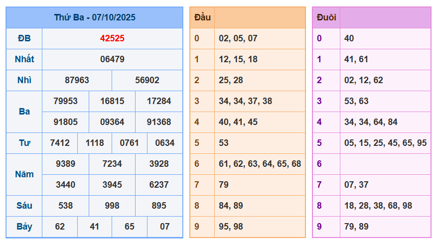 soi cau xsmb 08-10-2025