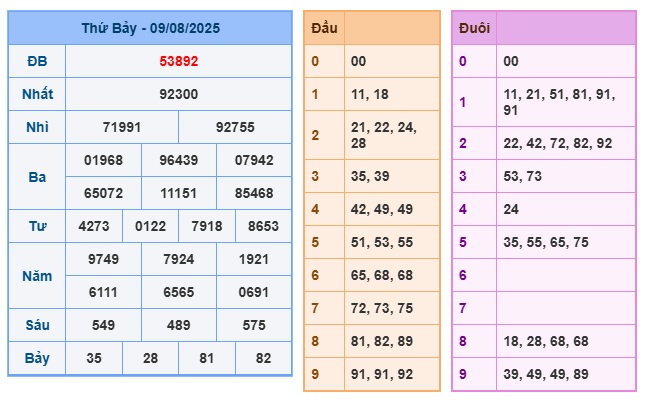 soi cau xsmb 10-08-2025