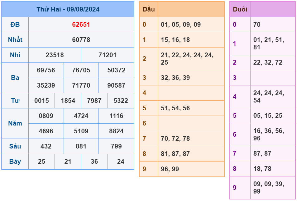 soi cau xsmb 10-09-2024