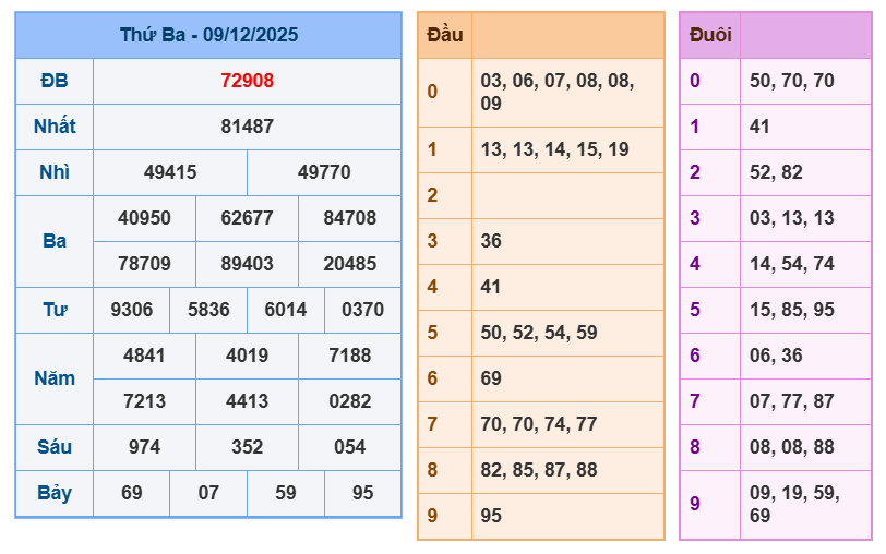 soi cau xsmb 10-12-2025