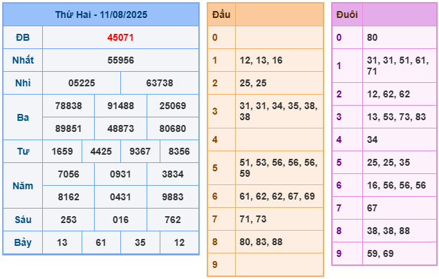 soi cau xsmb 12-08-2025