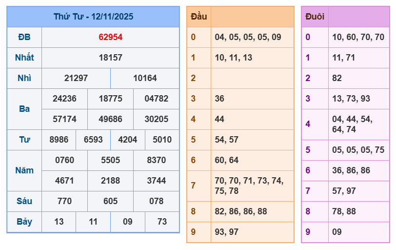 soi cau xsmb 13-11-2025