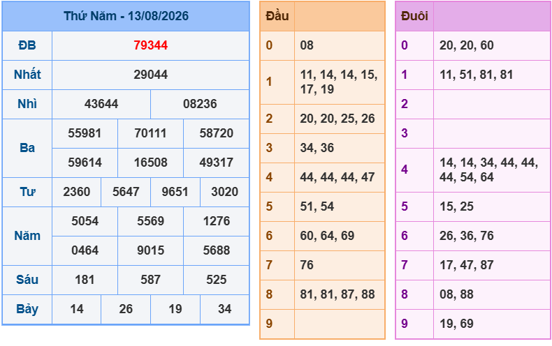 soi cau xsmb 14-08-2026