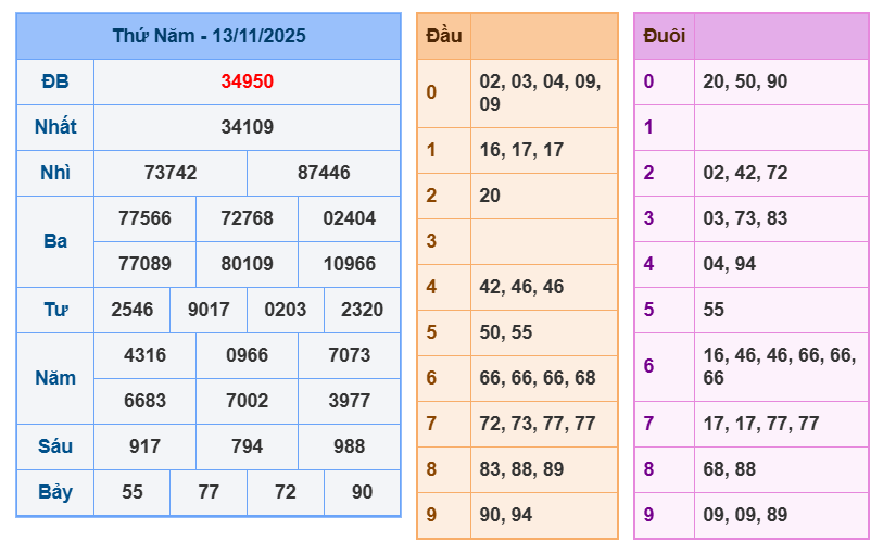 soi cau xsmb 14-11-2025