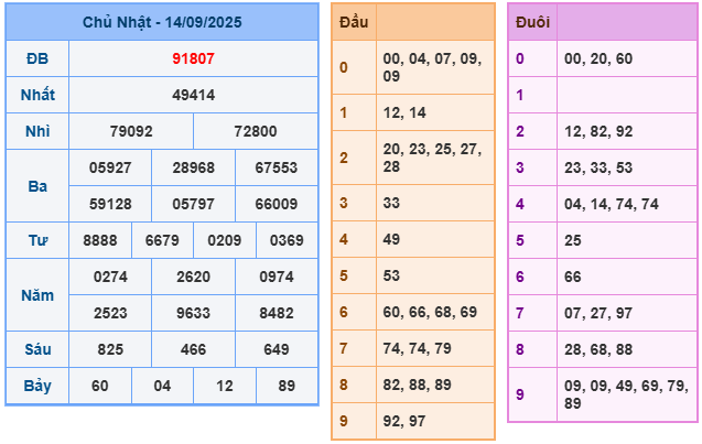 soi cau xsmb 15-09-2025
