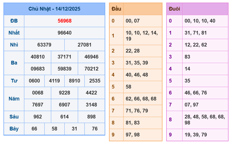 soi cau xsmb 15-12-2025
