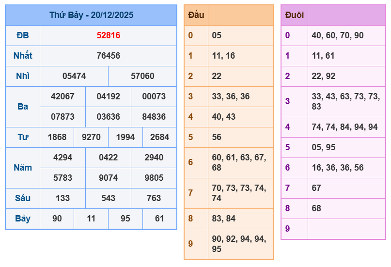 soi cau xsmb 21-12-2025