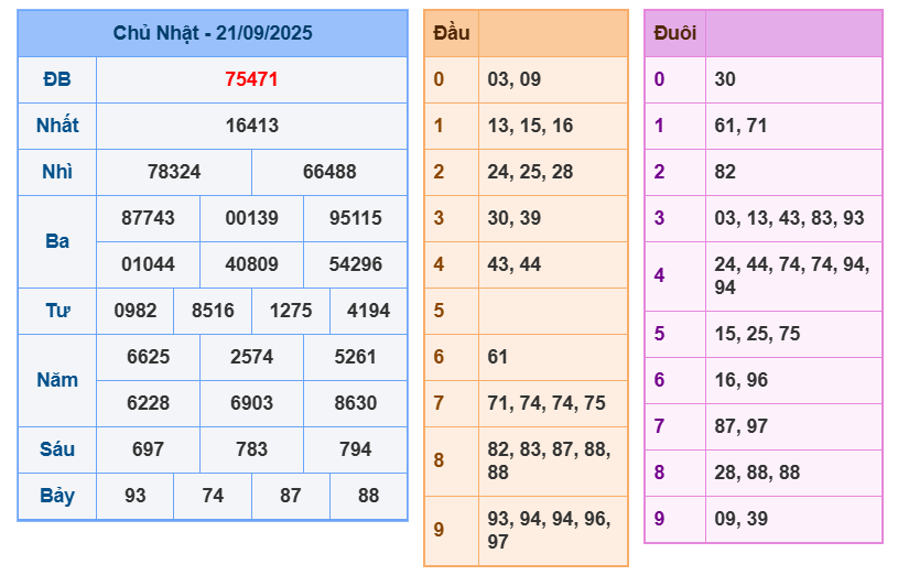 soi cau xsmb 22-09-2025