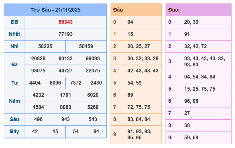soi cau xsmb 22-11-2025