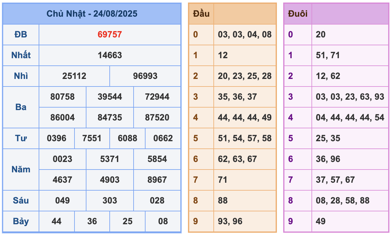 soi cau xsmb 25-08-2025