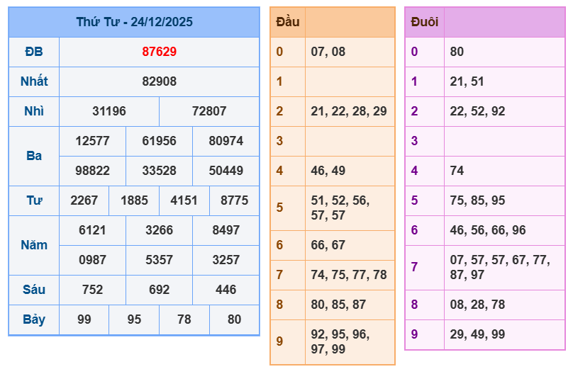 soi cau xsmb 25-12-2025