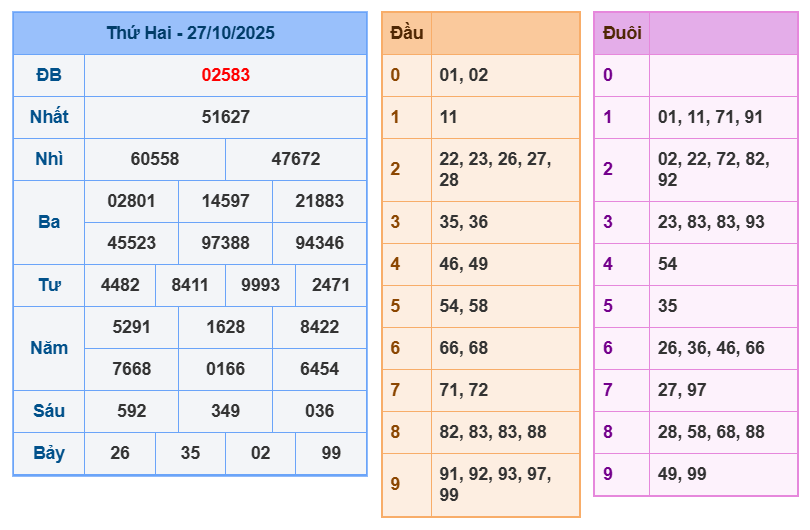 soi cau xsmb 28-10-2025