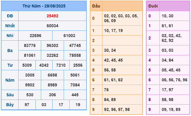 soi cau xsmb 29-08-2025