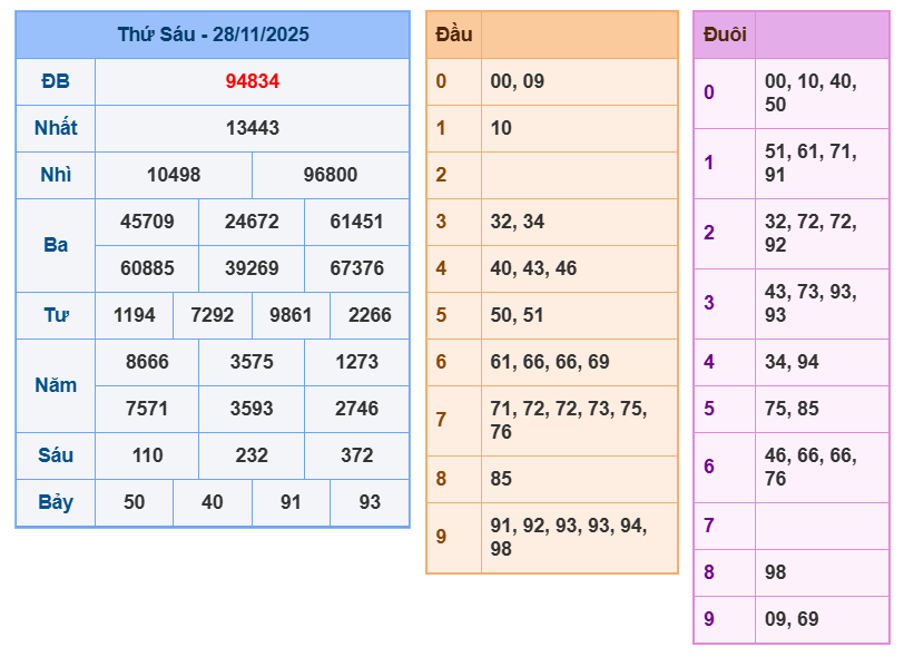 soi cau xsmb 29-11-2025