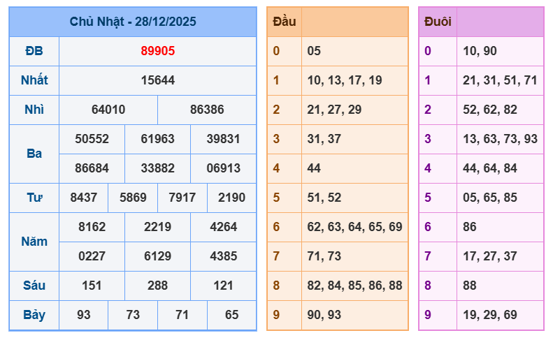 soi cau xsmb 29-12-2025