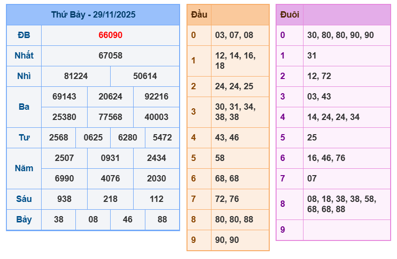 soi cau xsmb 30-11-2025