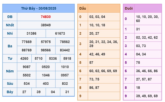 soi cau xsmb 31-08-2025