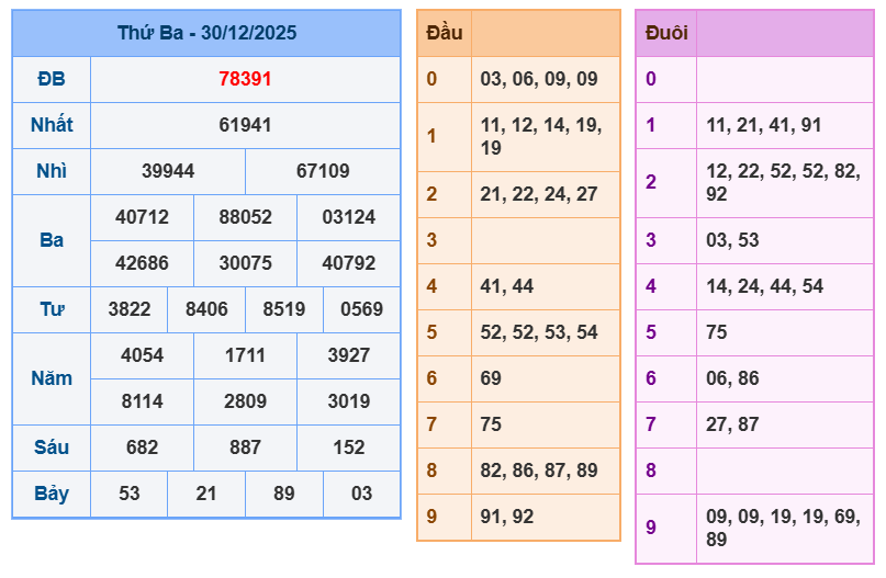 soi cau xsmb 31-12-2025